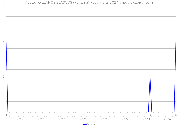 ALBERTO LLANOS BLASCOS (Panama) Page visits 2024 