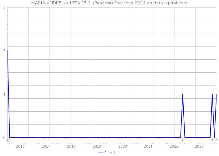 MARIA ANDREINA LEPAGE G. (Panama) Searches 2024 