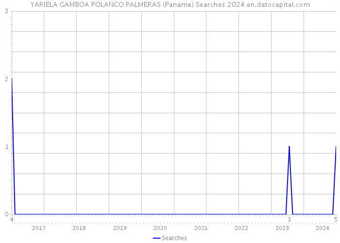 YARIELA GAMBOA POLANCO PALMERAS (Panama) Searches 2024 