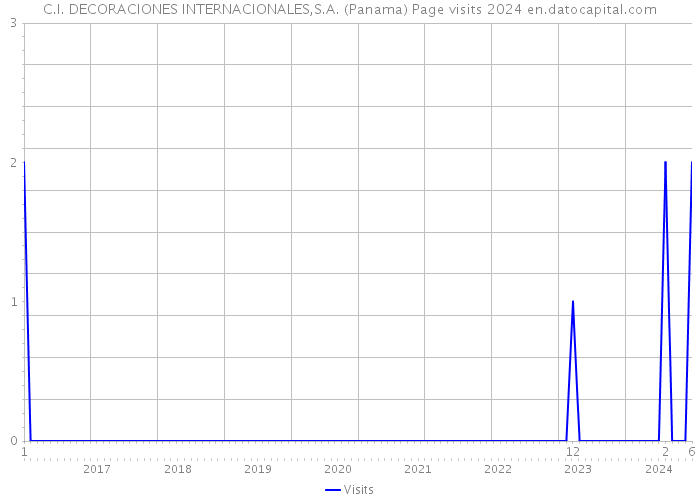 C.I. DECORACIONES INTERNACIONALES,S.A. (Panama) Page visits 2024 