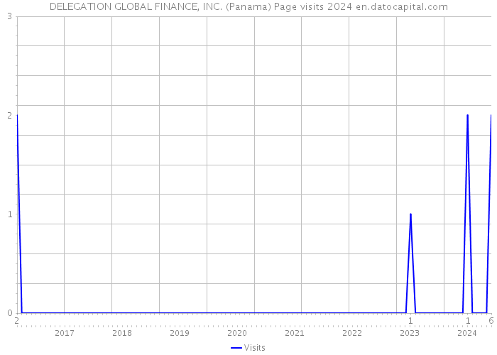 DELEGATION GLOBAL FINANCE, INC. (Panama) Page visits 2024 