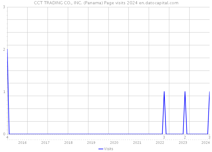 CCT TRADING CO., INC. (Panama) Page visits 2024 