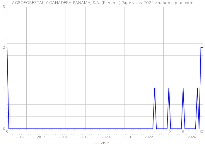 AGROFORESTAL Y GANADERA PANAMA, S.A. (Panama) Page visits 2024 
