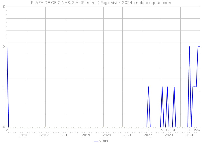 PLAZA DE OFICINAS, S.A. (Panama) Page visits 2024 