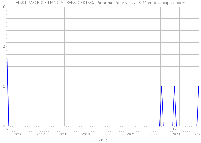 FIRST PACIFIC FINANCIAL SERVICES INC. (Panama) Page visits 2024 