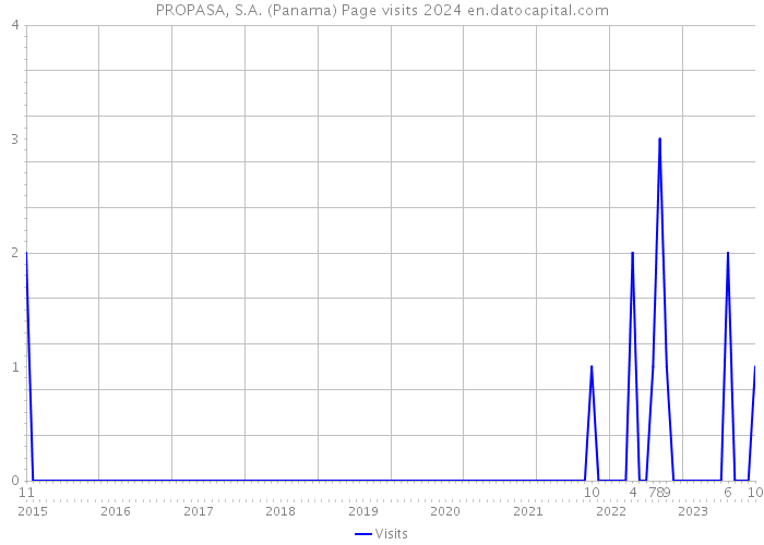PROPASA, S.A. (Panama) Page visits 2024 