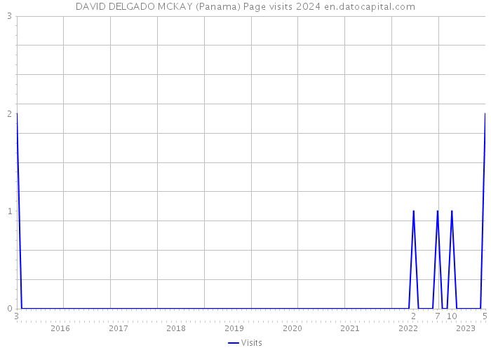 DAVID DELGADO MCKAY (Panama) Page visits 2024 