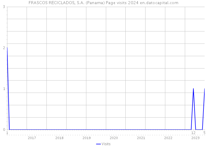 FRASCOS RECICLADOS, S.A. (Panama) Page visits 2024 