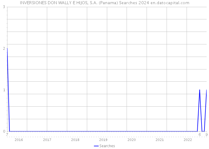 INVERSIONES DON WALLY E HIJOS, S.A. (Panama) Searches 2024 