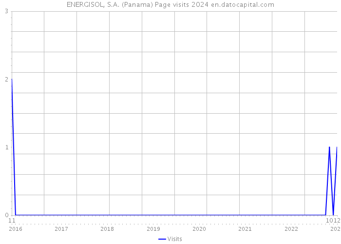 ENERGISOL, S.A. (Panama) Page visits 2024 