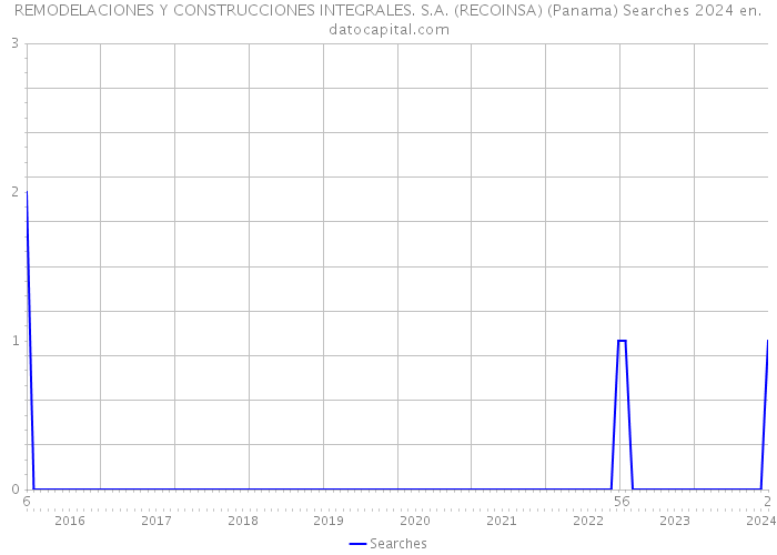 REMODELACIONES Y CONSTRUCCIONES INTEGRALES. S.A. (RECOINSA) (Panama) Searches 2024 