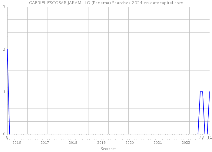 GABRIEL ESCOBAR JARAMILLO (Panama) Searches 2024 