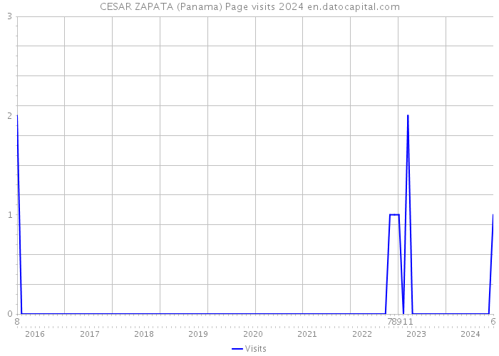 CESAR ZAPATA (Panama) Page visits 2024 