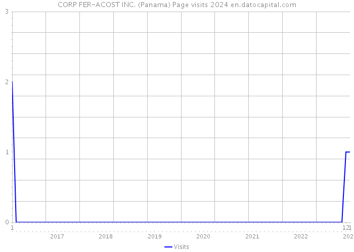 CORP FER-ACOST INC. (Panama) Page visits 2024 