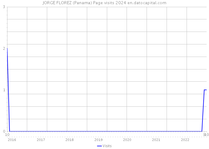 JORGE FLOREZ (Panama) Page visits 2024 