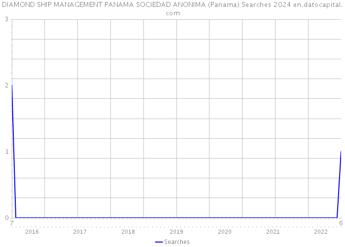 DIAMOND SHIP MANAGEMENT PANAMA SOCIEDAD ANONIMA (Panama) Searches 2024 