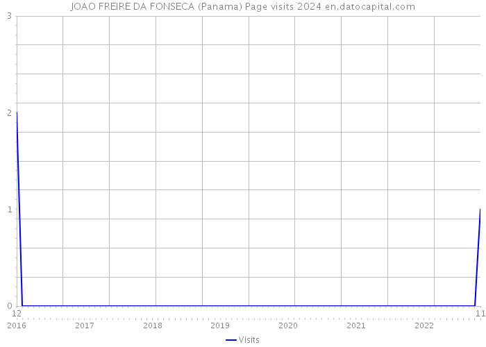 JOAO FREIRE DA FONSECA (Panama) Page visits 2024 