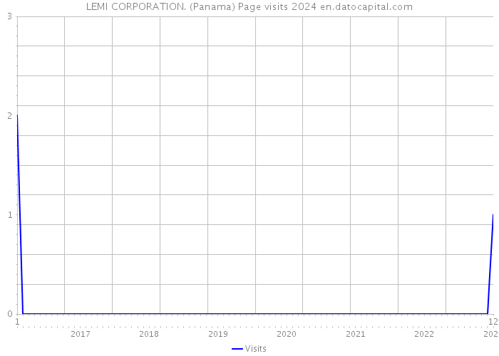 LEMI CORPORATION. (Panama) Page visits 2024 
