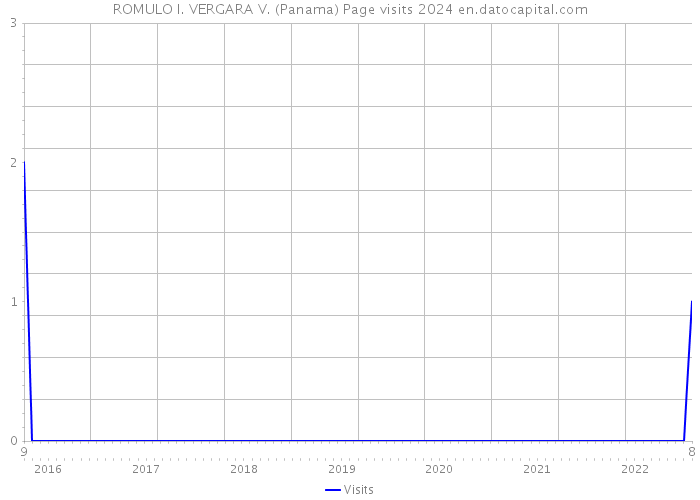 ROMULO I. VERGARA V. (Panama) Page visits 2024 