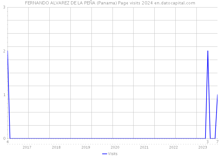 FERNANDO ALVAREZ DE LA PEÑA (Panama) Page visits 2024 