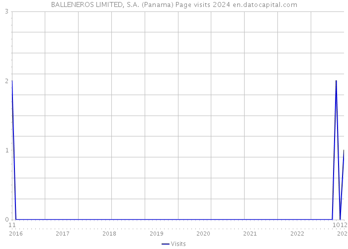 BALLENEROS LIMITED, S.A. (Panama) Page visits 2024 