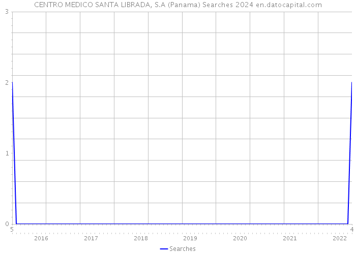 CENTRO MEDICO SANTA LIBRADA, S.A (Panama) Searches 2024 