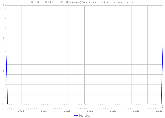 EDGE ASSOCIATES INC. (Panama) Searches 2024 
