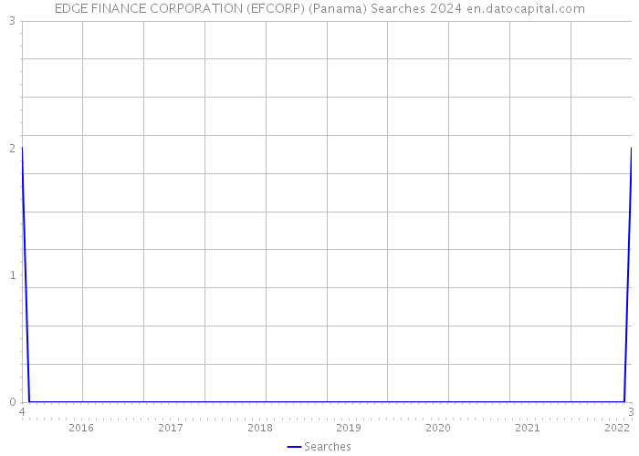 EDGE FINANCE CORPORATION (EFCORP) (Panama) Searches 2024 