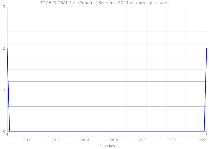 EDGE GLOBAL S.A. (Panama) Searches 2024 