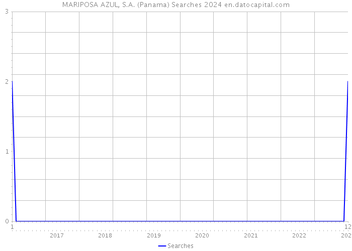 MARIPOSA AZUL, S.A. (Panama) Searches 2024 