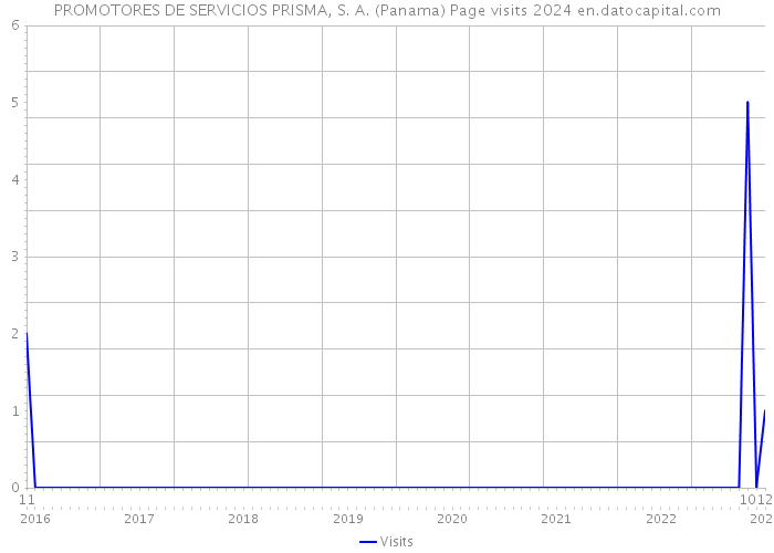 PROMOTORES DE SERVICIOS PRISMA, S. A. (Panama) Page visits 2024 
