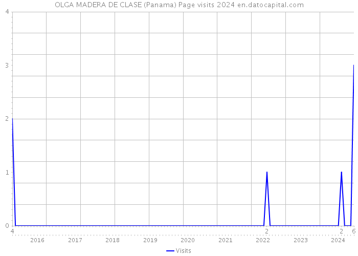 OLGA MADERA DE CLASE (Panama) Page visits 2024 