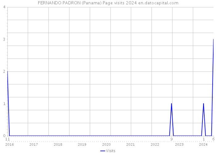 FERNANDO PADRON (Panama) Page visits 2024 