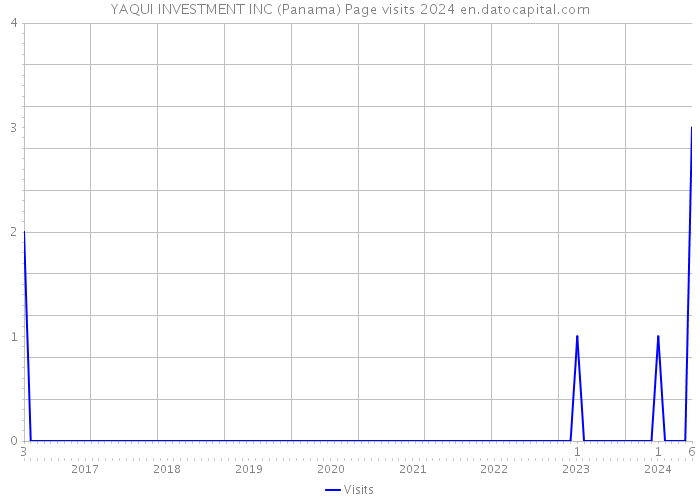 YAQUI INVESTMENT INC (Panama) Page visits 2024 