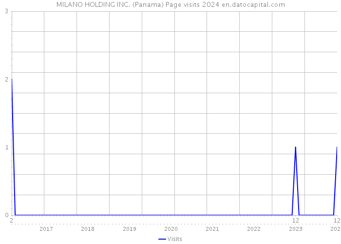 MILANO HOLDING INC. (Panama) Page visits 2024 