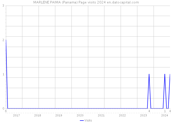 MARLENE PAIMA (Panama) Page visits 2024 