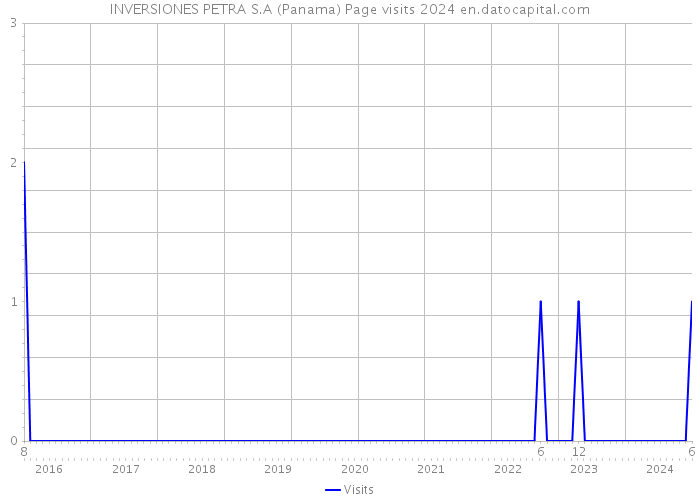 INVERSIONES PETRA S.A (Panama) Page visits 2024 