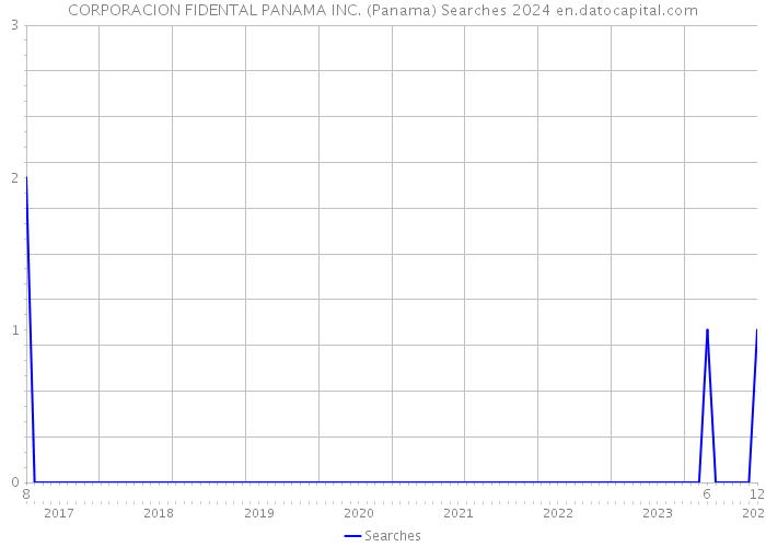 CORPORACION FIDENTAL PANAMA INC. (Panama) Searches 2024 