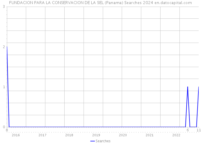 FUNDACION PARA LA CONSERVACION DE LA SEL (Panama) Searches 2024 