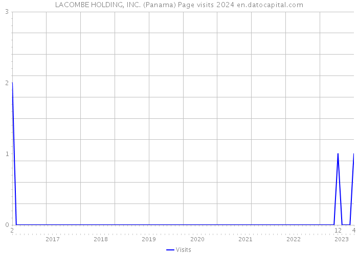 LACOMBE HOLDING, INC. (Panama) Page visits 2024 