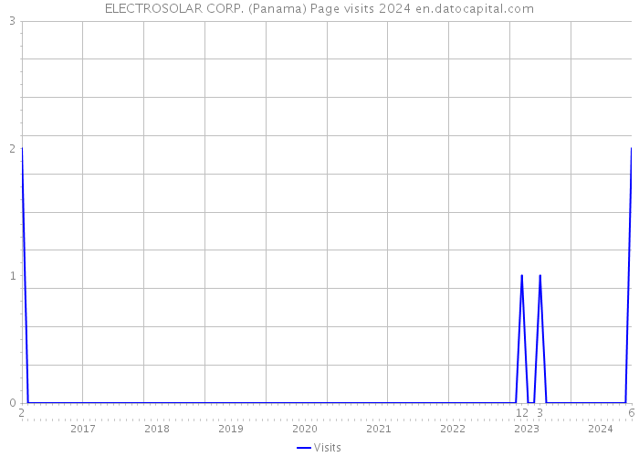 ELECTROSOLAR CORP. (Panama) Page visits 2024 