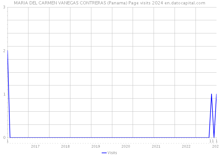 MARIA DEL CARMEN VANEGAS CONTRERAS (Panama) Page visits 2024 