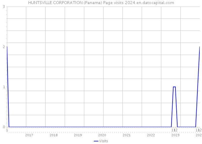 HUNTSVILLE CORPORATION (Panama) Page visits 2024 