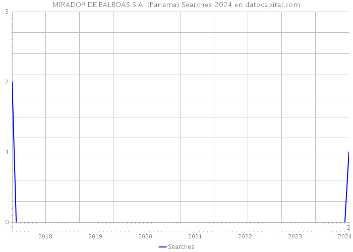MIRADOR DE BALBOAS S.A. (Panama) Searches 2024 