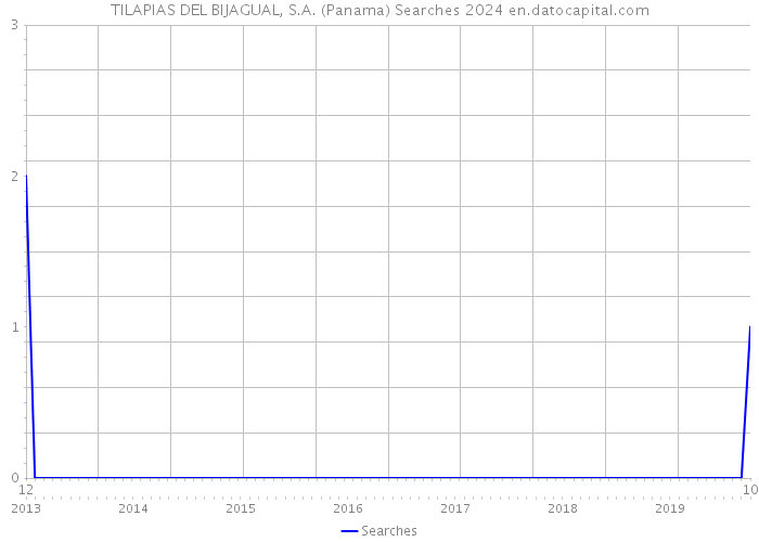 TILAPIAS DEL BIJAGUAL, S.A. (Panama) Searches 2024 