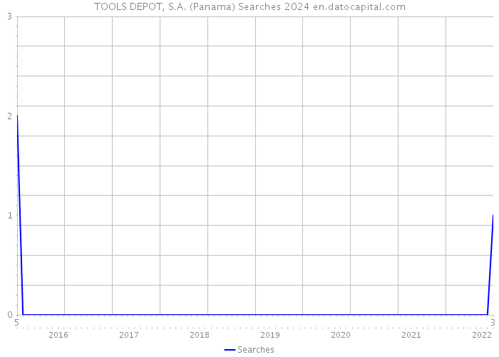 TOOLS DEPOT, S.A. (Panama) Searches 2024 