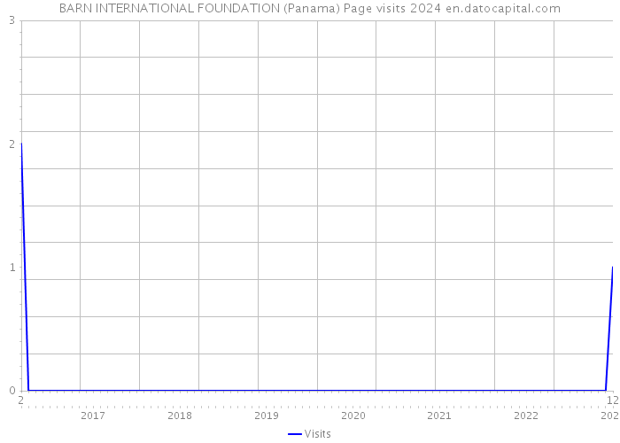 BARN INTERNATIONAL FOUNDATION (Panama) Page visits 2024 