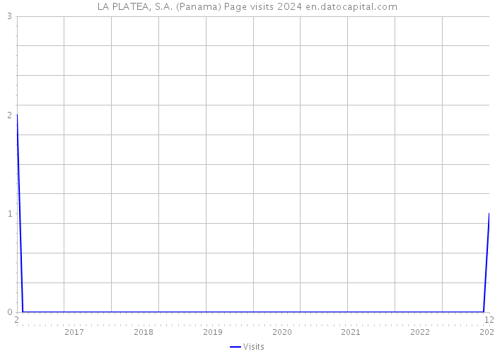 LA PLATEA, S.A. (Panama) Page visits 2024 