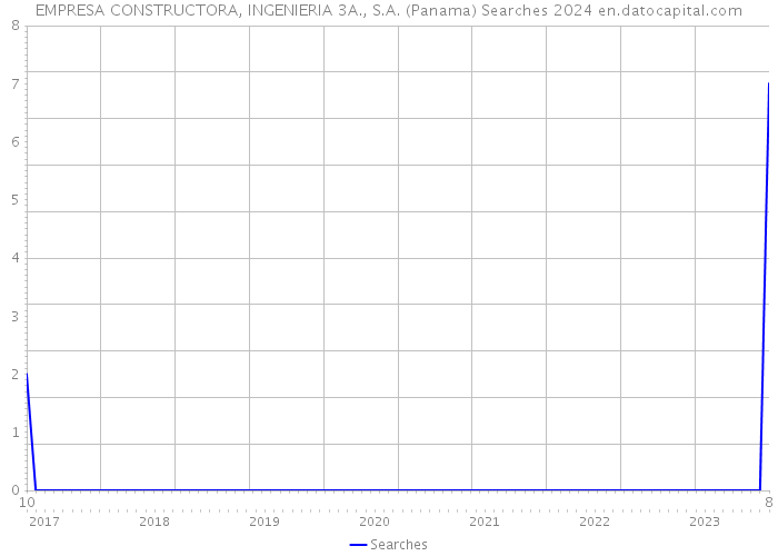 EMPRESA CONSTRUCTORA, INGENIERIA 3A., S.A. (Panama) Searches 2024 