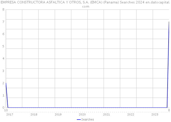 EMPRESA CONSTRUCTORA ASFALTICA Y OTROS, S.A. (EMCA) (Panama) Searches 2024 